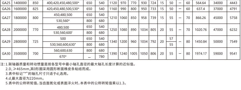 GA   型鼓形齿式PROUMB官方网址进入