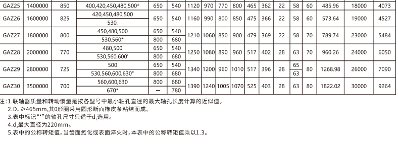 GAZ  型接中间轴鼓形齿式PROUMB官方网址进入