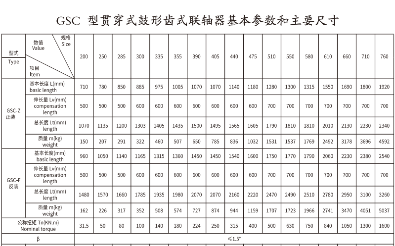 GSC  型贯穿式鼓形齿式PROUMB官方网址进入