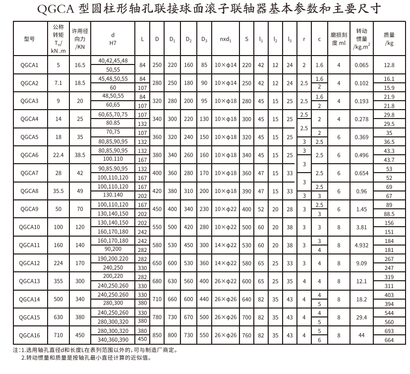 QGCA型圆柱形轴孔联接球面滚子PROUMB官方网址进入