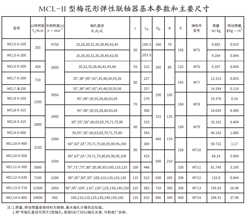 MCL-II型梅花形弹性PROUMB官方网址进入